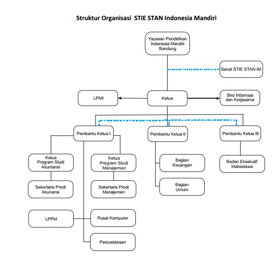 struktur organisasi STIE STAN IM