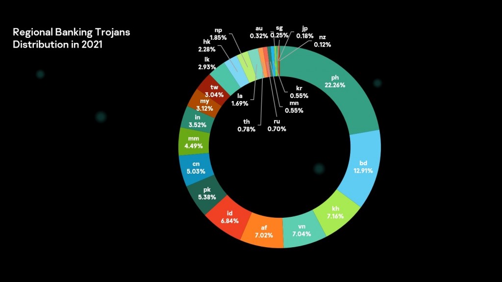 Trojan Perbankan di Asia Tenggara Tetap Jadi Ancaman Siber