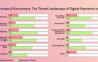 Hampir 3 dari 4 Pengguna Hadapi Satu Ancaman Siber Pembayaran Digital