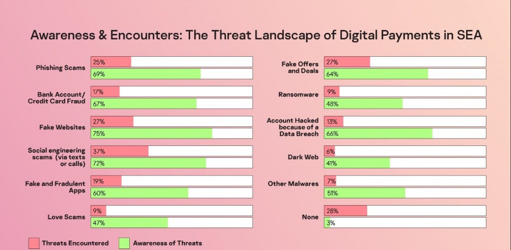 Hampir 3 dari 4 Pengguna Hadapi Satu Ancaman Siber Pembayaran Digital