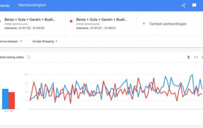 Sepanjang Maret, Pencarian “Bahan Pokok” Naik 24%