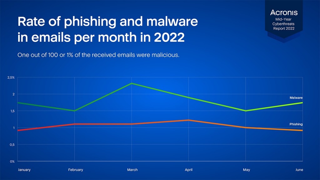 Ransomware Masih Jadi Ancaman Utama Organisasi